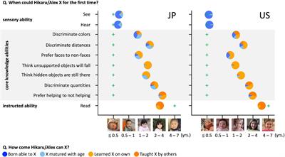 A cross-cultural investigation of people’s intuitive beliefs about the origins of cognition